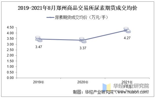 2019-2021年8月郑州商品交易所尿素期货成交均价