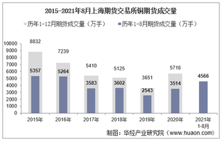 2021年8月上海期货交易所铜期货成交量、成交金额及成交均价统计