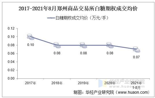 2017-2021年8月郑州商品交易所白糖期权成交均价