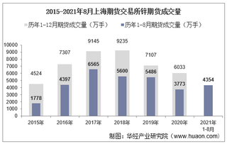 2021年8月上海期货交易所锌期货成交量、成交金额及成交均价统计