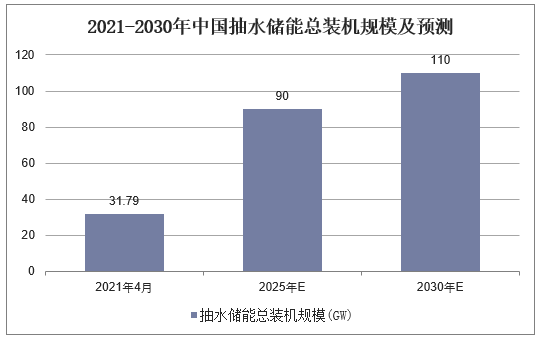 2021-2030年中国抽水储能总装机规模及预测