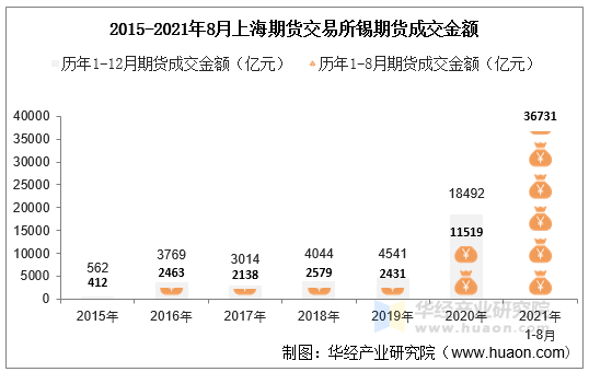 2015-2021年8月上海期货交易所锡期货成交金额