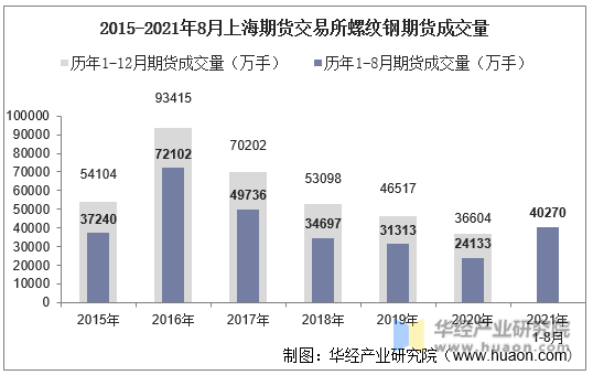 2015-2021年8月上海期货交易所螺纹钢期货成交量