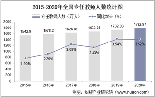 2020年我国专任教师总数达1792.97万人,同比增长3.52%,小学教师占比35.91%