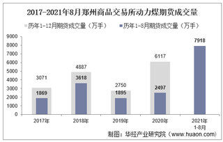 2021年8月郑州商品交易所动力煤期货成交量、成交金额及成交均价统计