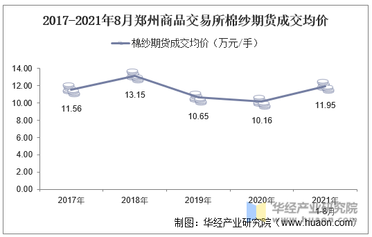 2017-2021年8月郑州商品交易所棉纱期货成交均价