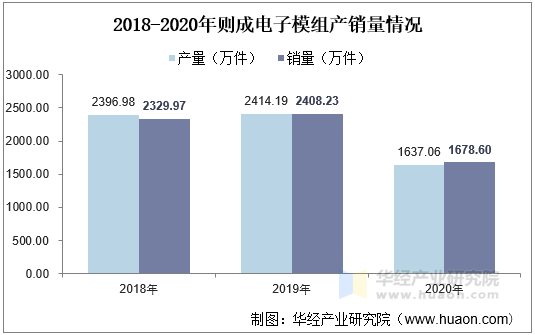 2018-2020年则成电子模组产销量情况