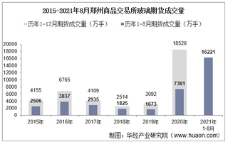 2021年8月郑州商品交易所玻璃期货成交量、成交金额及成交均价统计