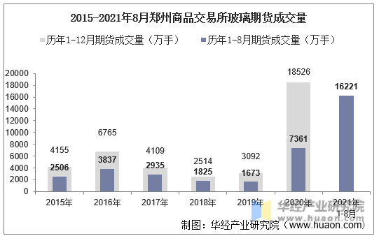2015-2021年8月郑州商品交易所玻璃期货成交量