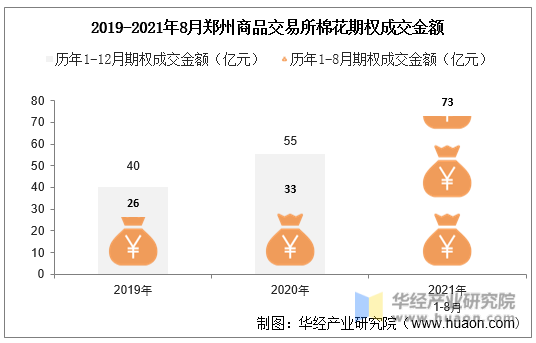 2019-2021年8月郑州商品交易所棉花期权成交金额