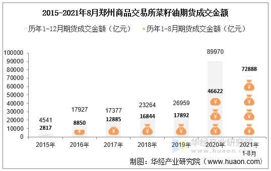 2015-2021年8月郑州商品交易所菜籽油期货成交金额