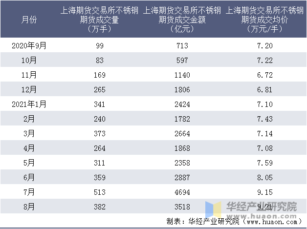近一年上海期货交易所不锈钢期货成交情况统计表