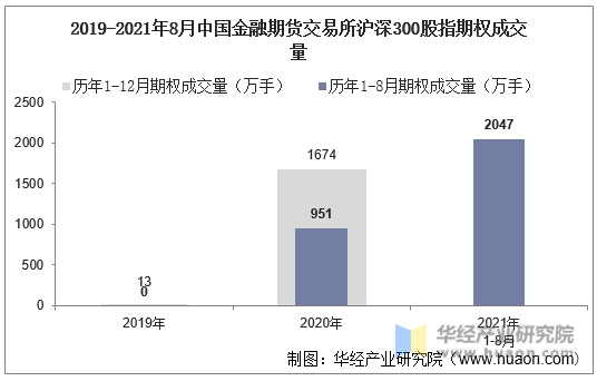 2019-2021年8月中国金融期货交易所沪深300股指期权成交量