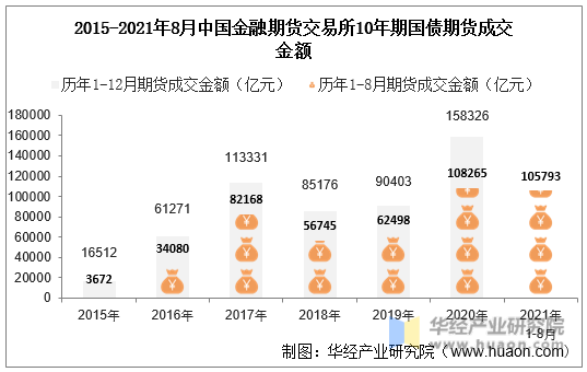 2015-2021年8月中国金融期货交易所10年期国债期货成交金额