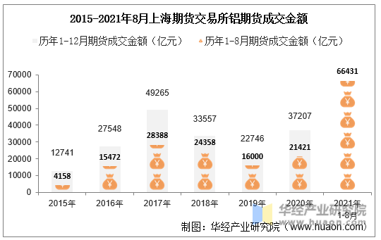 2015-2021年8月上海期货交易所铝期货成交金额