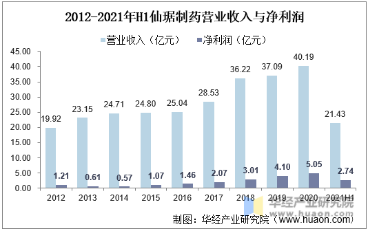 2012-2021年H1仙琚制药营业收入与净利润
