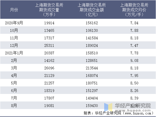 近一年上海期货交易所期货成交情况统计表