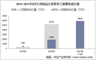 2021年8月大连商品交易所苯乙烯期货成交量、成交金额及成交均价统计