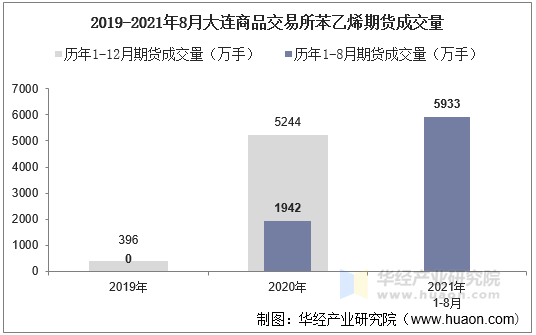 2019-2021年8月大连商品交易所苯乙烯期货成交量