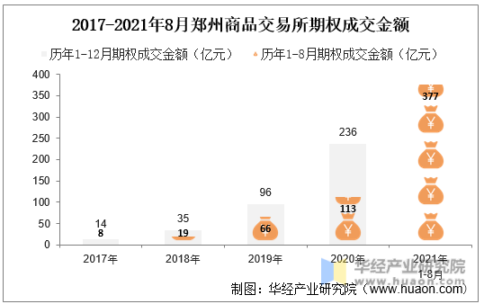 2017-2021年8月郑州商品交易所期权成交金额