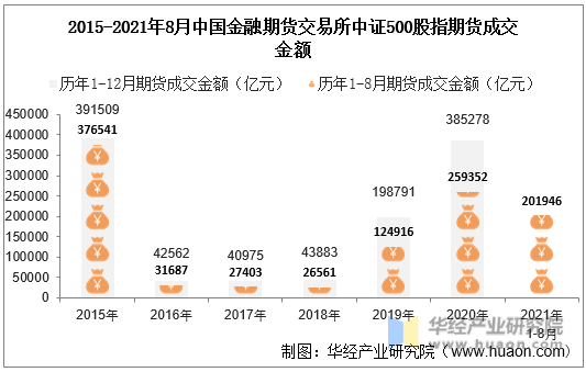 2015-2021年8月中国金融期货交易所中证500股指期货成交金额