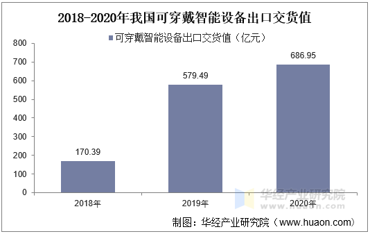 2018-2020年我国可穿戴智能设备出货交货值