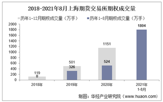 2021年8月上海期货交易所期权成交量、成交金额及成交金额占比统计