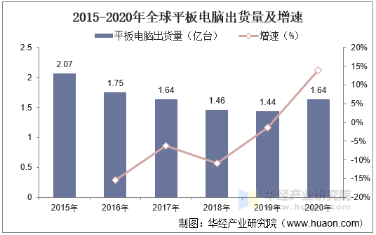2015-2020年全球平板电脑出货量及增速