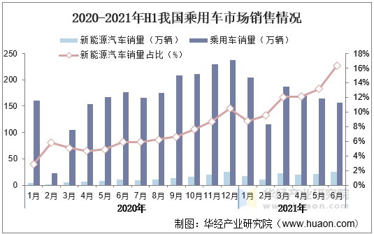 2020-2021年H1我国乘用车市场销售情况