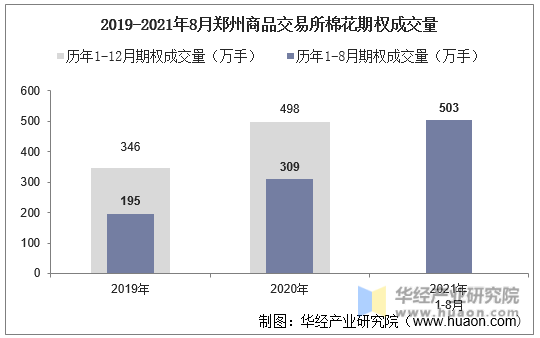 2019-2021年8月郑州商品交易所棉花期权成交量