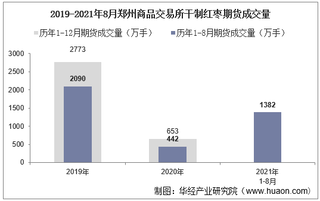 2021年8月郑州商品交易所干制红枣期货成交量、成交金额及成交均价统计