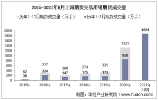 2021年8月上海期货交易所锡期货成交量、成交金额及成交均价统计