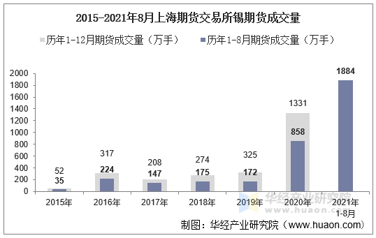 2015-2021年8月上海期货交易所锡期货成交量