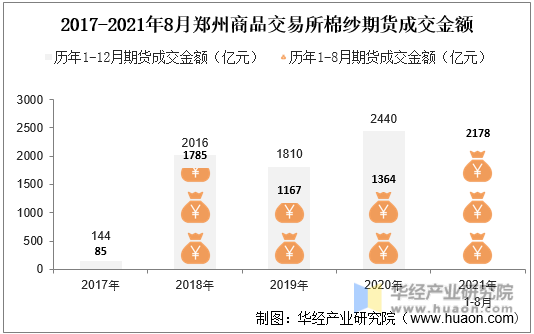 2017-2021年8月郑州商品交易所棉纱期货成交金额