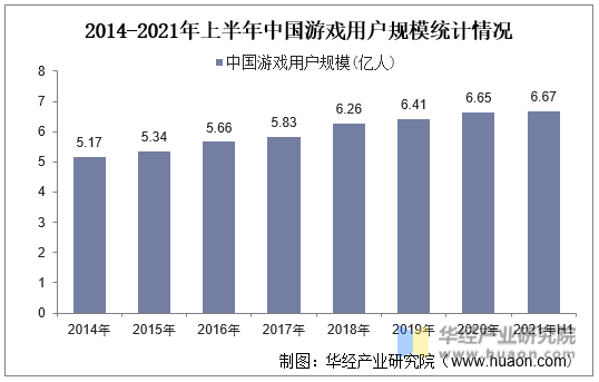 2014-2021年上半年中国游戏用户规模统计情况
