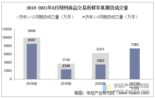 2018-2021年8月郑州商品交易所鲜苹果期货成交量