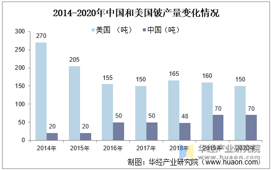 2014-2020年中国和美国铍产量变化情况