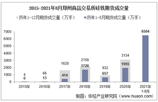 2021年8月郑州商品交易所硅铁期货成交量、成交金额及成交均价统计