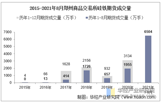 2015-2021年8月郑州商品交易所硅铁期货成交量