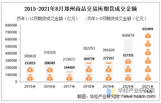 2015-2021年8月郑州商品交易所期货成交金额