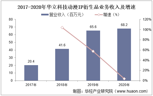 2017-2020年华立科技动漫IP衍生品业务收入及增速