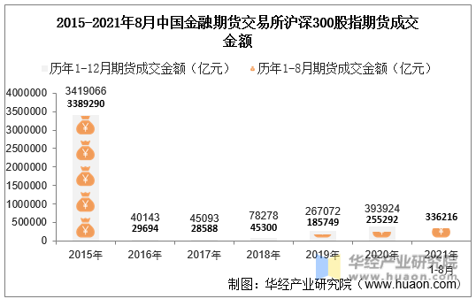 2015-2021年8月中国金融期货交易所沪深300股指期货成交金额
