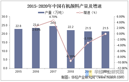 2015-2020年中国有机颜料产量及增速