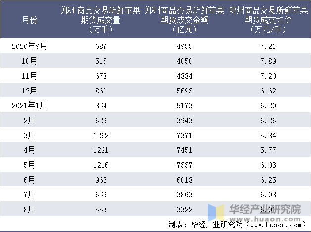 近一年郑州商品交易所鲜苹果期货成交情况统计表