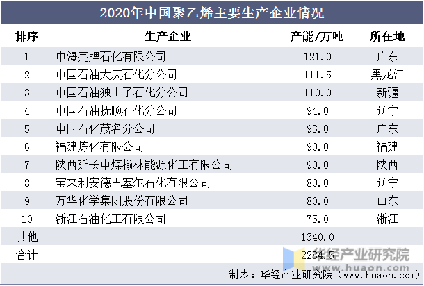 2020年中国聚乙烯主要生产企业情况