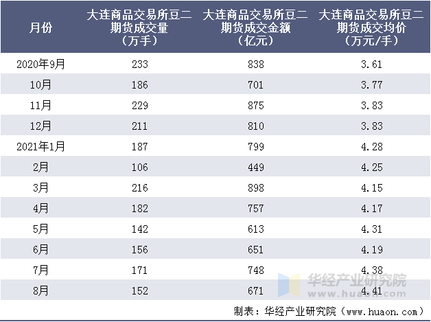 近一年大连商品交易所豆二期货成交情况统计表