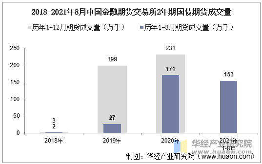 2018-2021年8月中国金融期货交易所2年期国债期货成交量