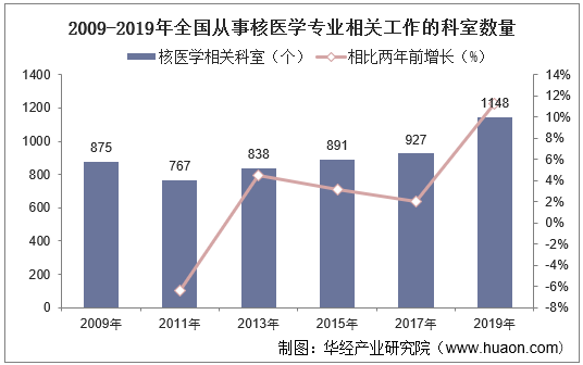 2009-2019年全国从事核医学专业相关工作的科室数量