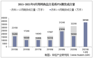 2021年8月郑州商品交易所PTA期货成交量、成交金额及成交均价统计