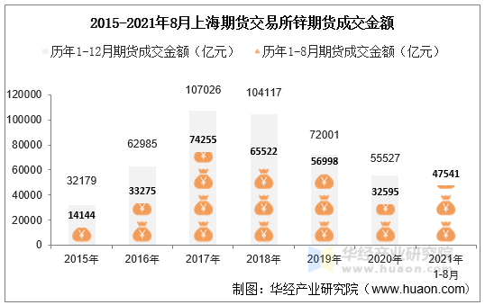 2015-2021年8月上海期货交易所锌期货成交金额